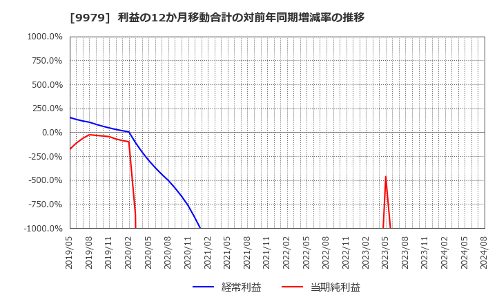 9979 (株)大庄: 利益の12か月移動合計の対前年同期増減率の推移