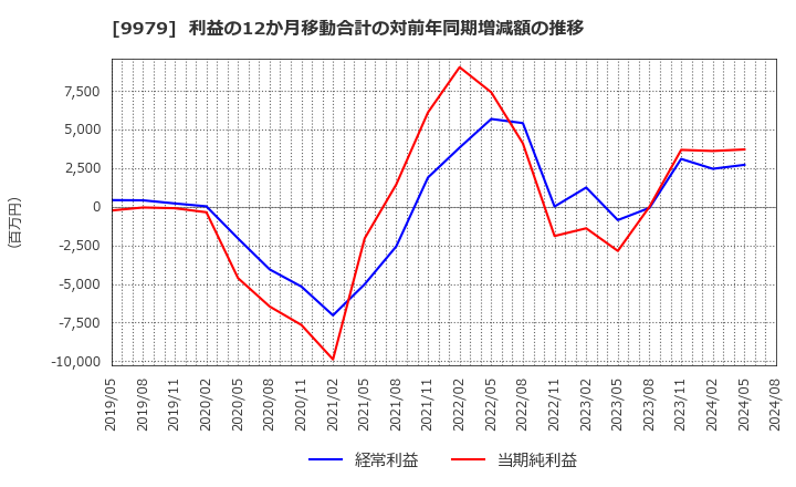 9979 (株)大庄: 利益の12か月移動合計の対前年同期増減額の推移