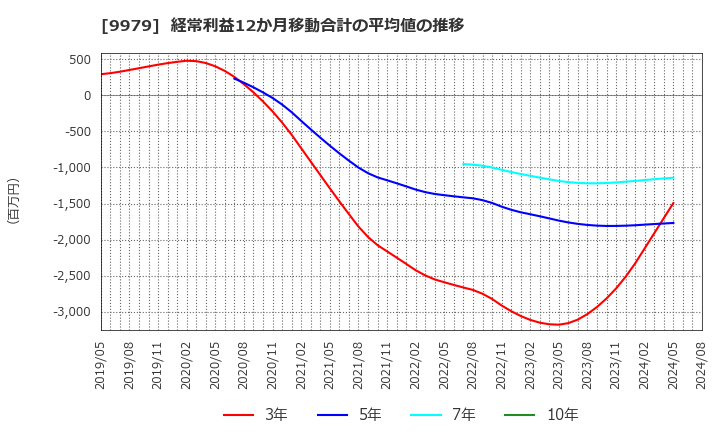 9979 (株)大庄: 経常利益12か月移動合計の平均値の推移