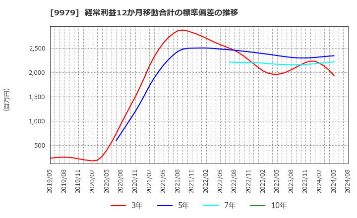 9979 (株)大庄: 経常利益12か月移動合計の標準偏差の推移