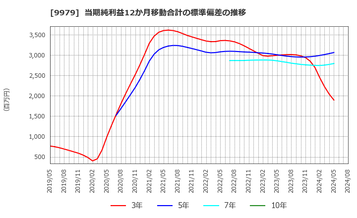 9979 (株)大庄: 当期純利益12か月移動合計の標準偏差の推移