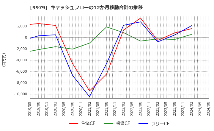 9979 (株)大庄: キャッシュフローの12か月移動合計の推移