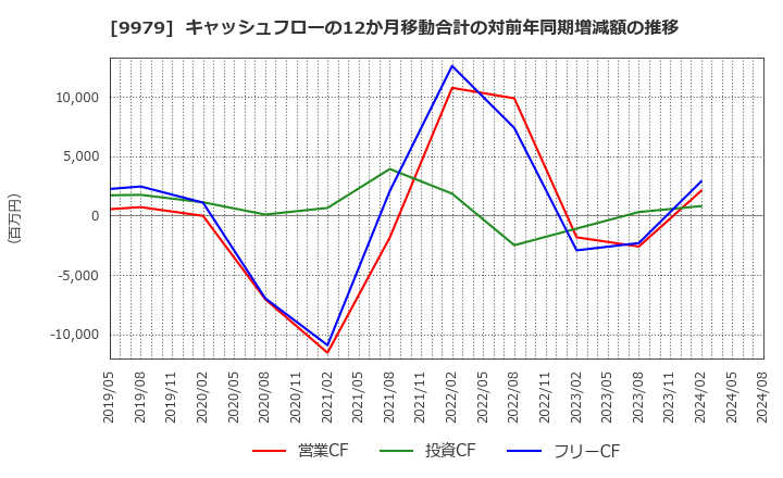 9979 (株)大庄: キャッシュフローの12か月移動合計の対前年同期増減額の推移