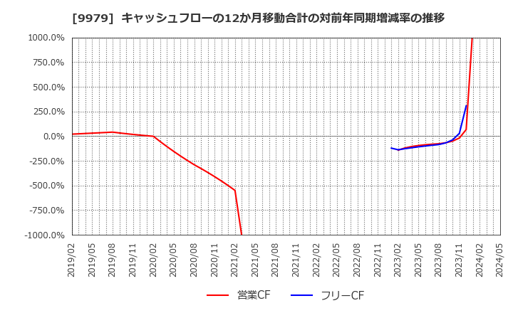 9979 (株)大庄: キャッシュフローの12か月移動合計の対前年同期増減率の推移
