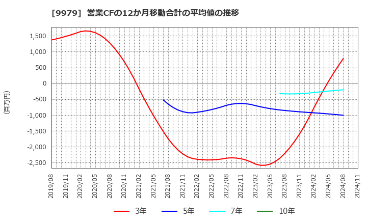 9979 (株)大庄: 営業CFの12か月移動合計の平均値の推移