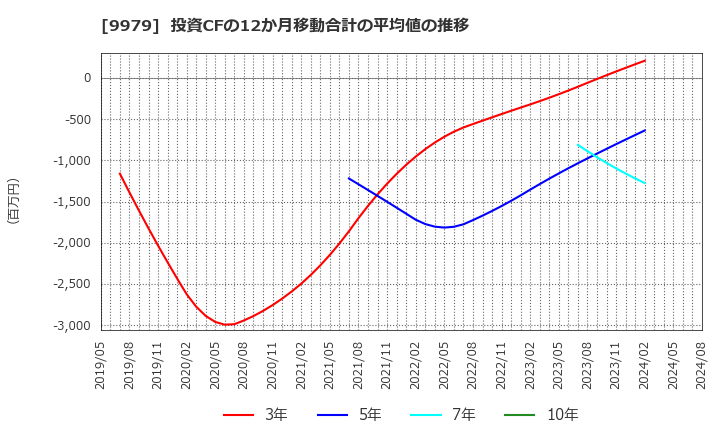 9979 (株)大庄: 投資CFの12か月移動合計の平均値の推移