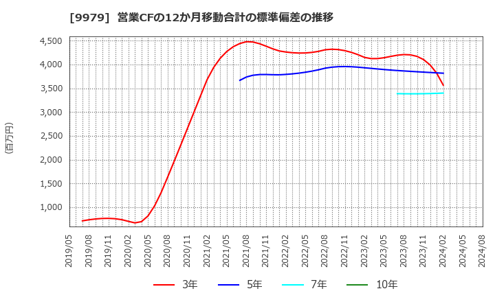 9979 (株)大庄: 営業CFの12か月移動合計の標準偏差の推移