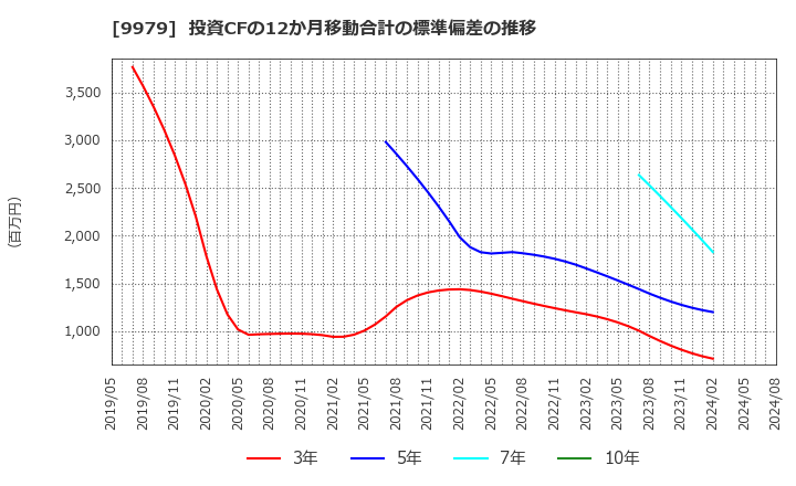 9979 (株)大庄: 投資CFの12か月移動合計の標準偏差の推移