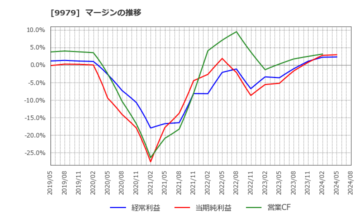 9979 (株)大庄: マージンの推移