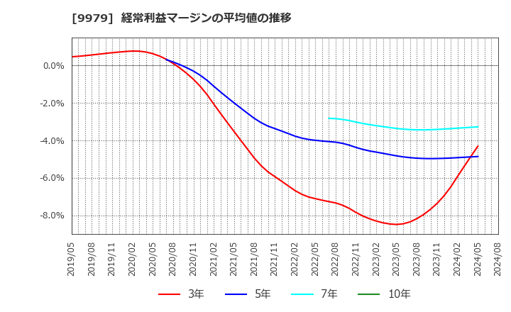 9979 (株)大庄: 経常利益マージンの平均値の推移