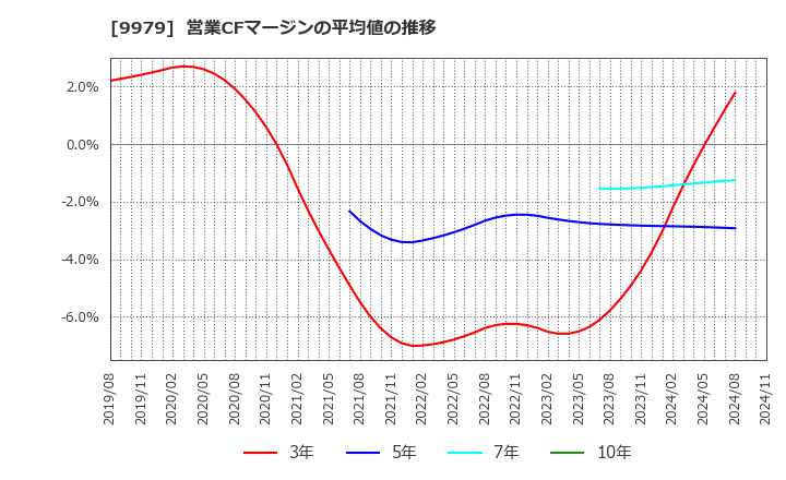 9979 (株)大庄: 営業CFマージンの平均値の推移