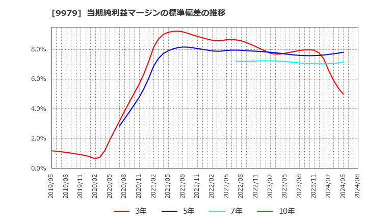 9979 (株)大庄: 当期純利益マージンの標準偏差の推移