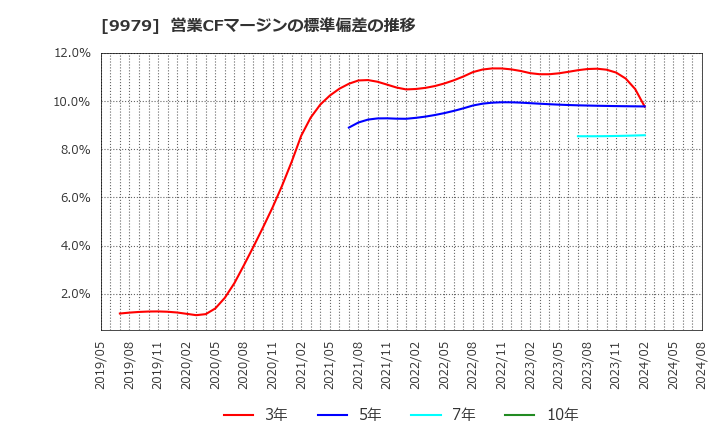 9979 (株)大庄: 営業CFマージンの標準偏差の推移