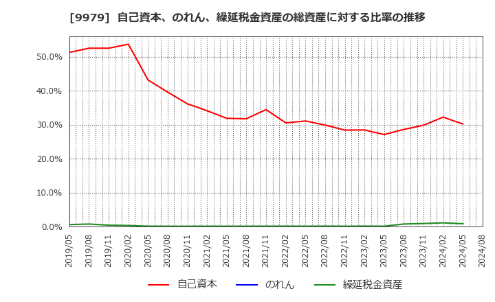 9979 (株)大庄: 自己資本、のれん、繰延税金資産の総資産に対する比率の推移