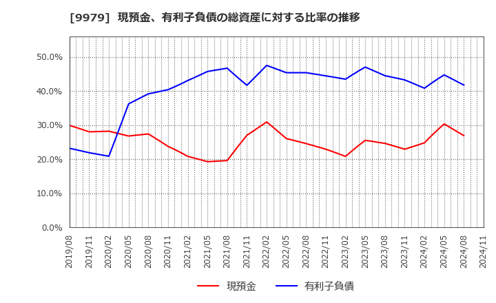 9979 (株)大庄: 現預金、有利子負債の総資産に対する比率の推移