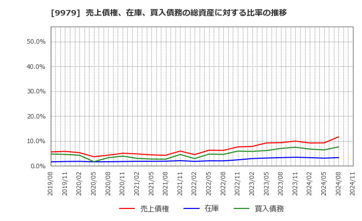 9979 (株)大庄: 売上債権、在庫、買入債務の総資産に対する比率の推移