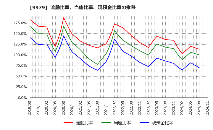 9979 (株)大庄: 流動比率、当座比率、現預金比率の推移