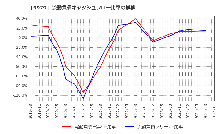 9979 (株)大庄: 流動負債キャッシュフロー比率の推移