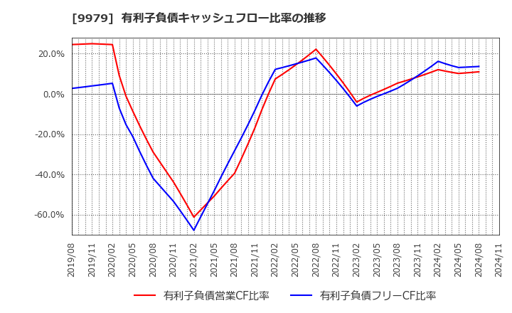 9979 (株)大庄: 有利子負債キャッシュフロー比率の推移