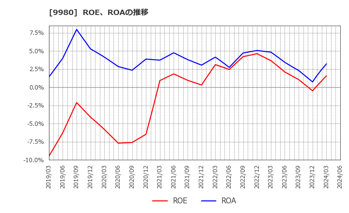 9980 ＭＲＫホールディングス(株): ROE、ROAの推移