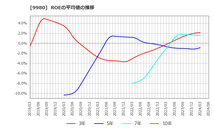 9980 ＭＲＫホールディングス(株): ROEの平均値の推移