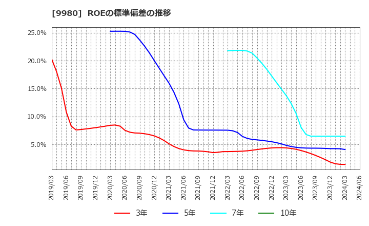 9980 ＭＲＫホールディングス(株): ROEの標準偏差の推移