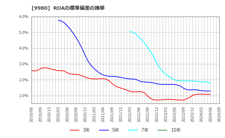 9980 ＭＲＫホールディングス(株): ROAの標準偏差の推移