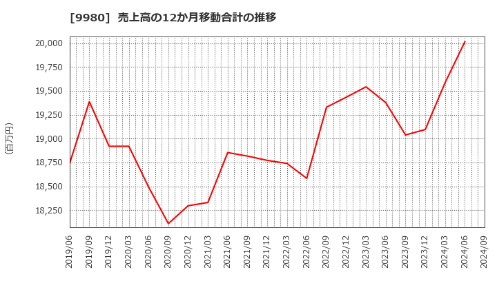 9980 ＭＲＫホールディングス(株): 売上高の12か月移動合計の推移