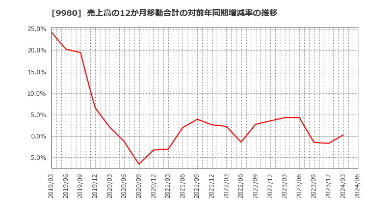 9980 ＭＲＫホールディングス(株): 売上高の12か月移動合計の対前年同期増減率の推移