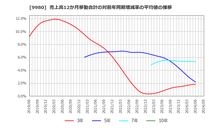 9980 ＭＲＫホールディングス(株): 売上高12か月移動合計の対前年同期増減率の平均値の推移