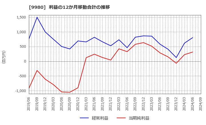 9980 ＭＲＫホールディングス(株): 利益の12か月移動合計の推移