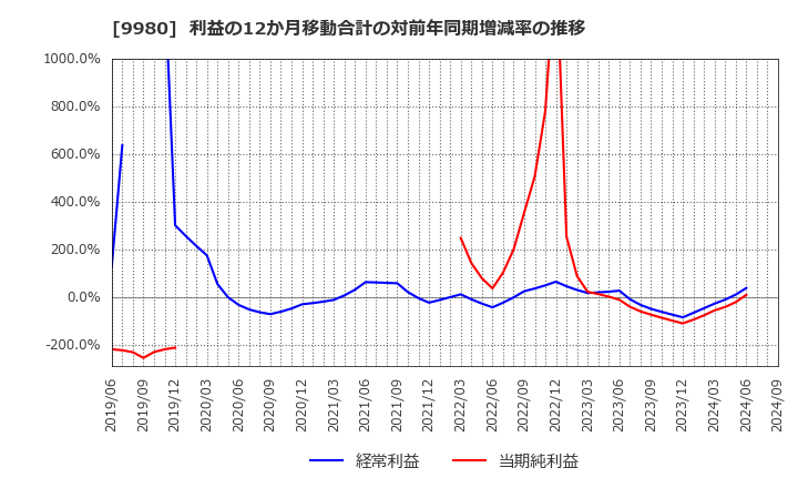 9980 ＭＲＫホールディングス(株): 利益の12か月移動合計の対前年同期増減率の推移