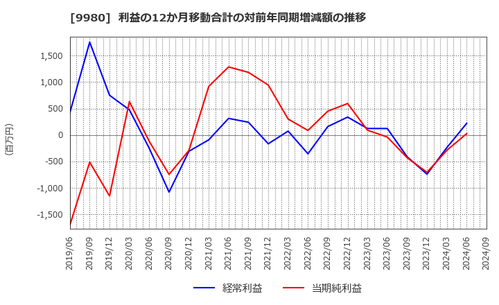 9980 ＭＲＫホールディングス(株): 利益の12か月移動合計の対前年同期増減額の推移