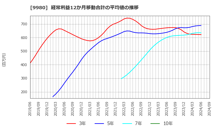 9980 ＭＲＫホールディングス(株): 経常利益12か月移動合計の平均値の推移