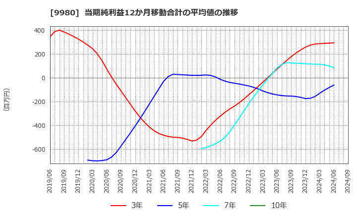 9980 ＭＲＫホールディングス(株): 当期純利益12か月移動合計の平均値の推移