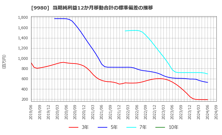 9980 ＭＲＫホールディングス(株): 当期純利益12か月移動合計の標準偏差の推移