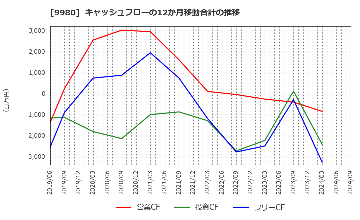 9980 ＭＲＫホールディングス(株): キャッシュフローの12か月移動合計の推移