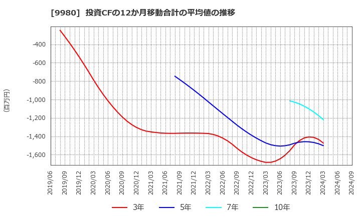 9980 ＭＲＫホールディングス(株): 投資CFの12か月移動合計の平均値の推移