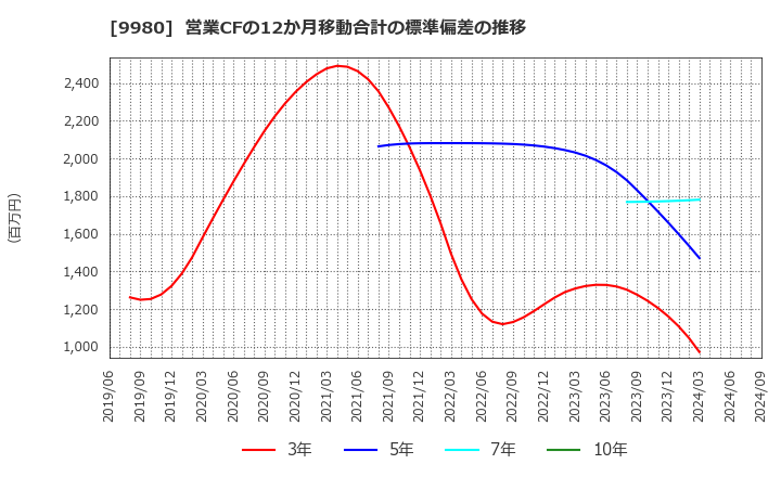 9980 ＭＲＫホールディングス(株): 営業CFの12か月移動合計の標準偏差の推移