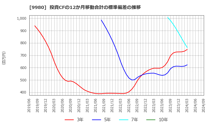 9980 ＭＲＫホールディングス(株): 投資CFの12か月移動合計の標準偏差の推移