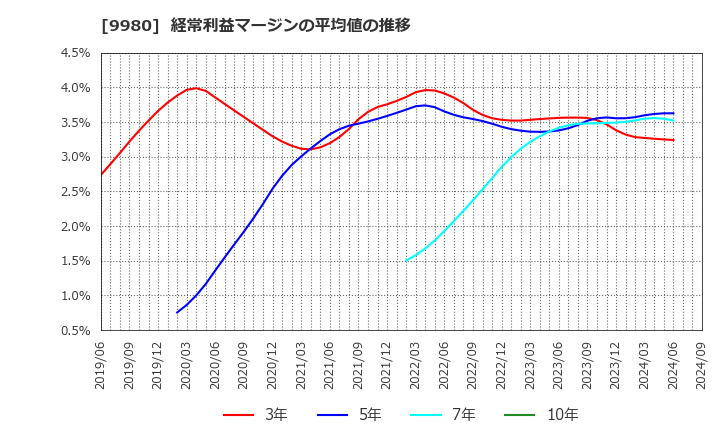 9980 ＭＲＫホールディングス(株): 経常利益マージンの平均値の推移