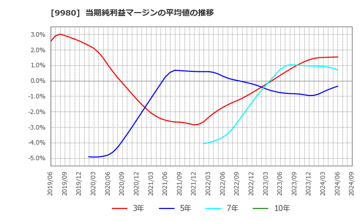 9980 ＭＲＫホールディングス(株): 当期純利益マージンの平均値の推移