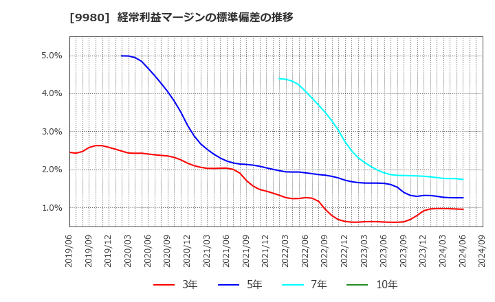 9980 ＭＲＫホールディングス(株): 経常利益マージンの標準偏差の推移