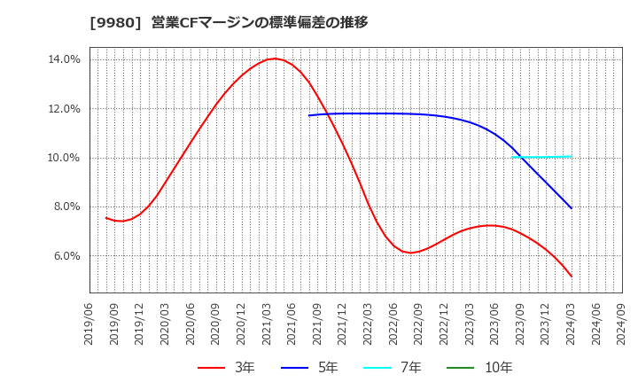 9980 ＭＲＫホールディングス(株): 営業CFマージンの標準偏差の推移