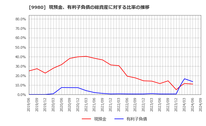 9980 ＭＲＫホールディングス(株): 現預金、有利子負債の総資産に対する比率の推移