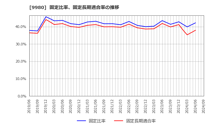 9980 ＭＲＫホールディングス(株): 固定比率、固定長期適合率の推移
