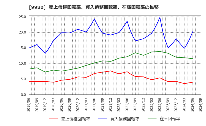 9980 ＭＲＫホールディングス(株): 売上債権回転率、買入債務回転率、在庫回転率の推移