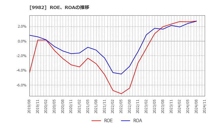 9982 タキヒヨー(株): ROE、ROAの推移