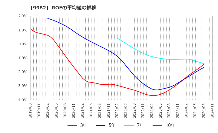 9982 タキヒヨー(株): ROEの平均値の推移