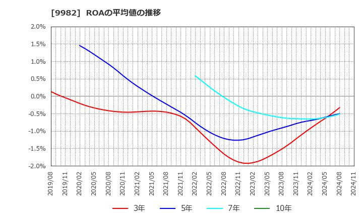 9982 タキヒヨー(株): ROAの平均値の推移